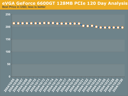 eVGA GeForce 6600GT 120 Day Analysis